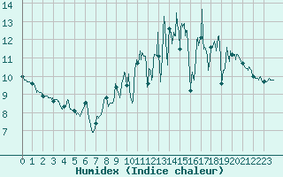 Courbe de l'humidex pour Lannion (22)