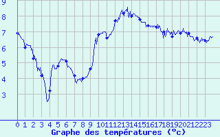 Courbe de tempratures pour Calais / Marck (62)