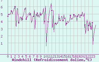 Courbe du refroidissement olien pour Ouessant (29)