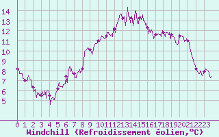 Courbe du refroidissement olien pour Vannes-Sn (56)