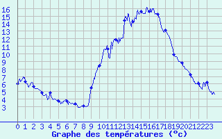 Courbe de tempratures pour Embrun (05)
