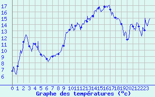 Courbe de tempratures pour Chatte (38)