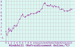 Courbe du refroidissement olien pour Calais / Marck (62)