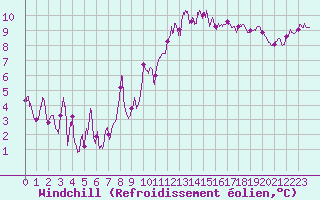 Courbe du refroidissement olien pour Reims-Prunay (51)