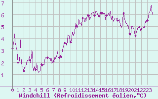Courbe du refroidissement olien pour Colmar (68)