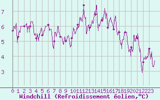 Courbe du refroidissement olien pour Besanon (25)