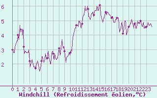 Courbe du refroidissement olien pour Landivisiau (29)