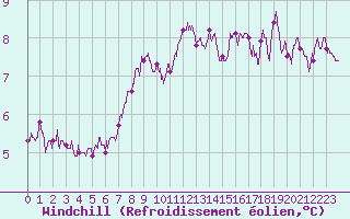 Courbe du refroidissement olien pour Lille (59)