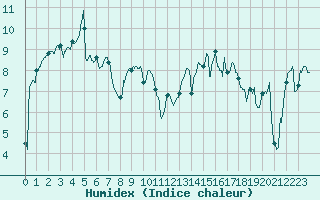 Courbe de l'humidex pour Lorient (56)