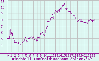 Courbe du refroidissement olien pour Toulouse-Francazal (31)