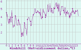 Courbe du refroidissement olien pour Brive-Laroche (19)