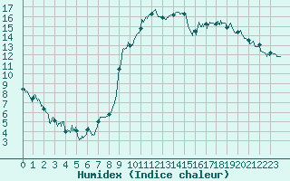 Courbe de l'humidex pour Saint-Etienne (42)