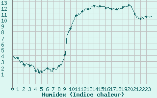 Courbe de l'humidex pour Toulouse-Blagnac (31)