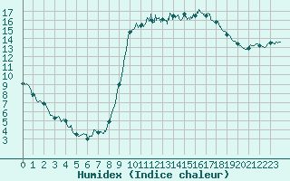 Courbe de l'humidex pour Le Luc - Cannet des Maures (83)