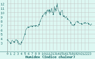 Courbe de l'humidex pour Alenon (61)