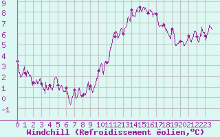 Courbe du refroidissement olien pour Nmes - Garons (30)