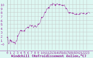 Courbe du refroidissement olien pour Valence (26)