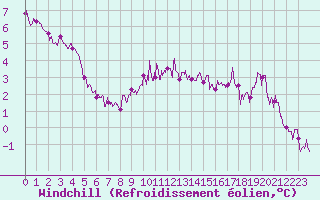 Courbe du refroidissement olien pour Dinard (35)