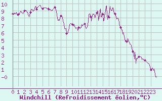 Courbe du refroidissement olien pour Cazaux (33)
