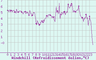 Courbe du refroidissement olien pour Chteaudun (28)