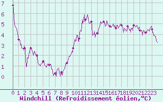 Courbe du refroidissement olien pour Toussus-le-Noble (78)