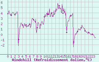 Courbe du refroidissement olien pour Troyes (10)