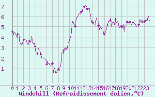 Courbe du refroidissement olien pour Abbeville (80)