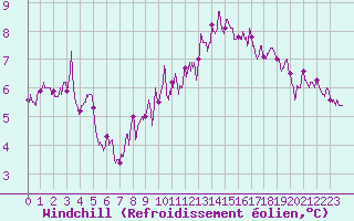 Courbe du refroidissement olien pour Orly (91)
