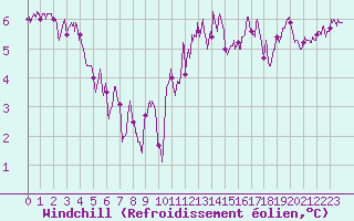 Courbe du refroidissement olien pour Rodez (12)