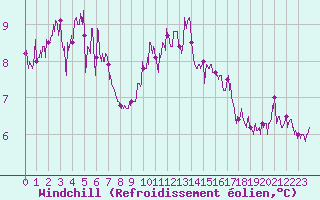 Courbe du refroidissement olien pour Le Talut - Belle-Ile (56)