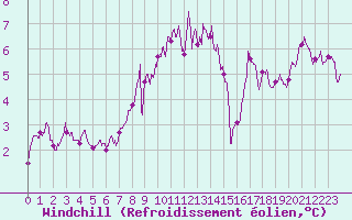 Courbe du refroidissement olien pour Alenon (61)