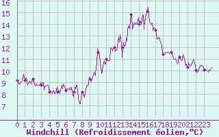 Courbe du refroidissement olien pour Guret Saint-Laurent (23)