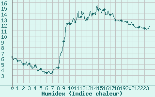 Courbe de l'humidex pour Quimper (29)
