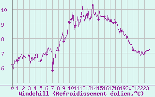 Courbe du refroidissement olien pour Cap de la Hague (50)