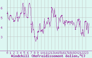 Courbe du refroidissement olien pour Fcamp (76)