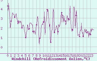 Courbe du refroidissement olien pour Pau (64)