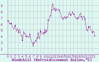 Courbe du refroidissement olien pour Landivisiau (29)