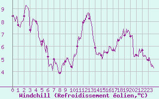 Courbe du refroidissement olien pour Albert-Bray (80)