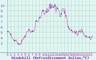 Courbe du refroidissement olien pour Ile du Levant (83)