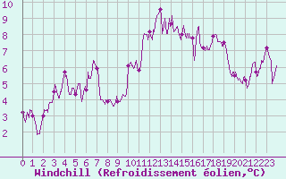 Courbe du refroidissement olien pour Pontoise - Cormeilles (95)