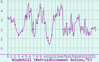 Courbe du refroidissement olien pour Pilat Graix (42)