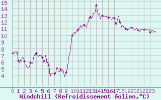 Courbe du refroidissement olien pour Cap Ferret (33)