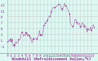 Courbe du refroidissement olien pour Saint-Girons (09)