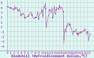 Courbe du refroidissement olien pour Cherbourg (50)