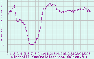 Courbe du refroidissement olien pour Dunkerque (59)