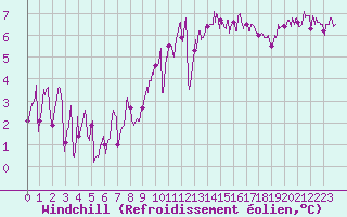 Courbe du refroidissement olien pour Ile d