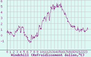 Courbe du refroidissement olien pour Lanvoc (29)