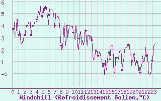 Courbe du refroidissement olien pour Bourg-Saint-Maurice (73)