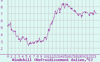 Courbe du refroidissement olien pour Montlimar (26)