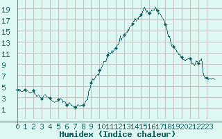 Courbe de l'humidex pour Orange (84)